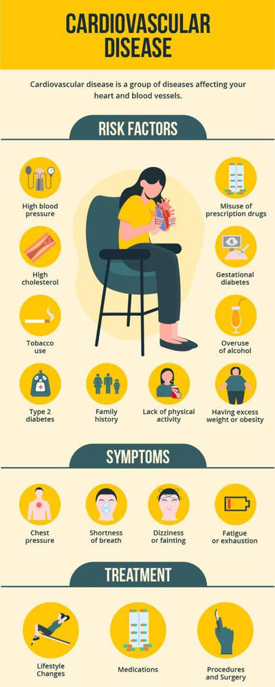Health-Infographics Infographics Yellow Cardiovascular Disease Health Infographic Template powerpoint-template keynote-template google-slides-template infographic-template