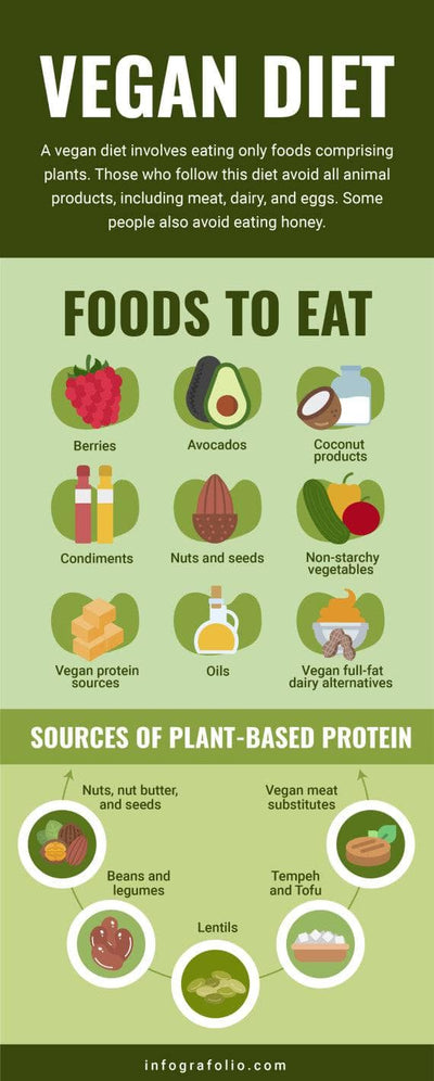 Nutrition-Infographics Infographics Green Vegan Diet Nutrition Infographic Template powerpoint-template keynote-template google-slides-template infographic-template